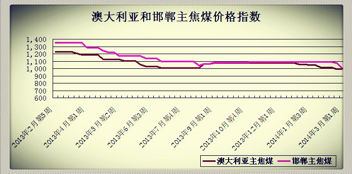2014��3�µ�1�ܰĴ������ͺ�������ú�r(ji��)��ָ��(sh��)