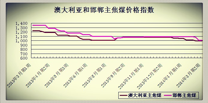 2014��3�µ�2�ܰĴ������ͺ�������ú�r��ָ��(sh��)