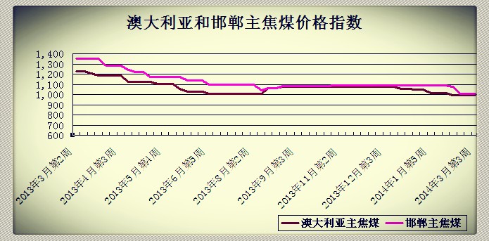 2014��3�µ�3�ܰĴ������ͺ�������ú�r(ji��)��ָ��(sh��)